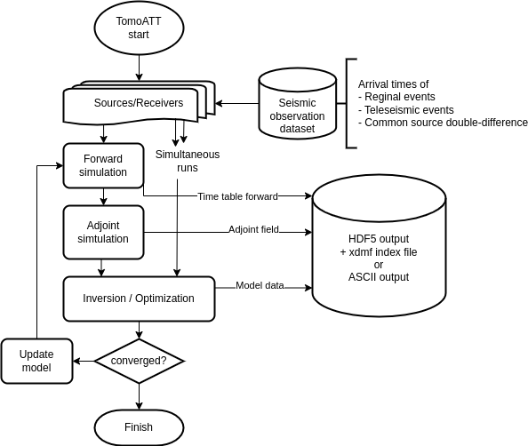 TomoATT Flowchart